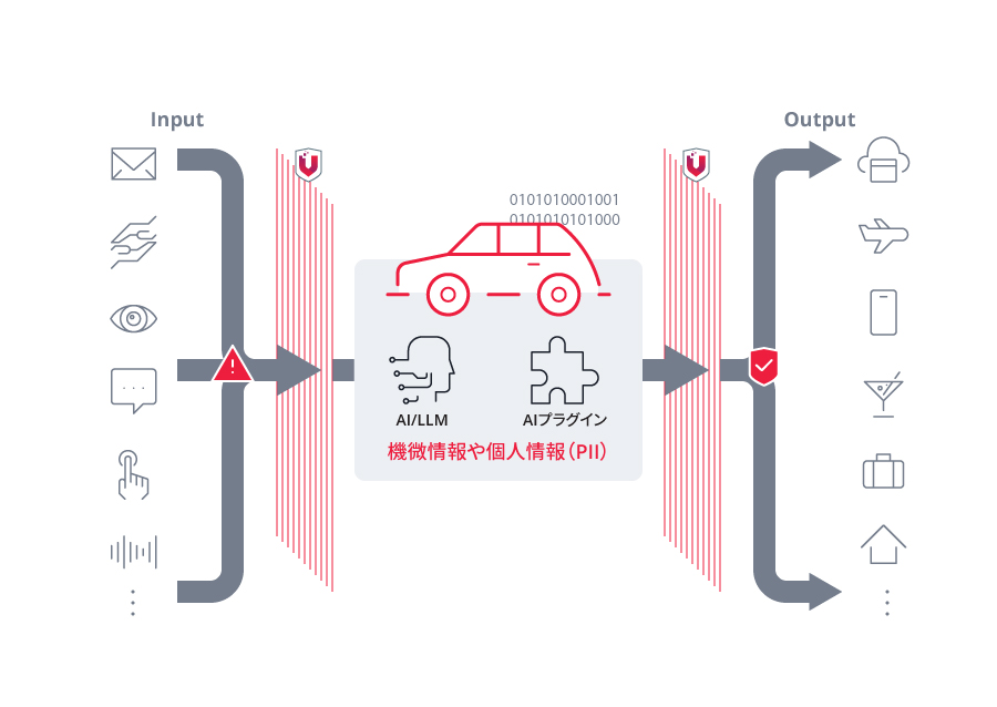 車載エッジAIをセキュアに