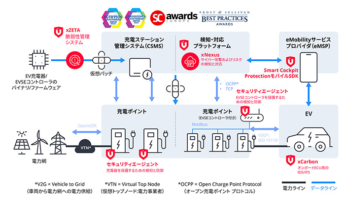 受賞実績のある全方位的EV充電システム保護