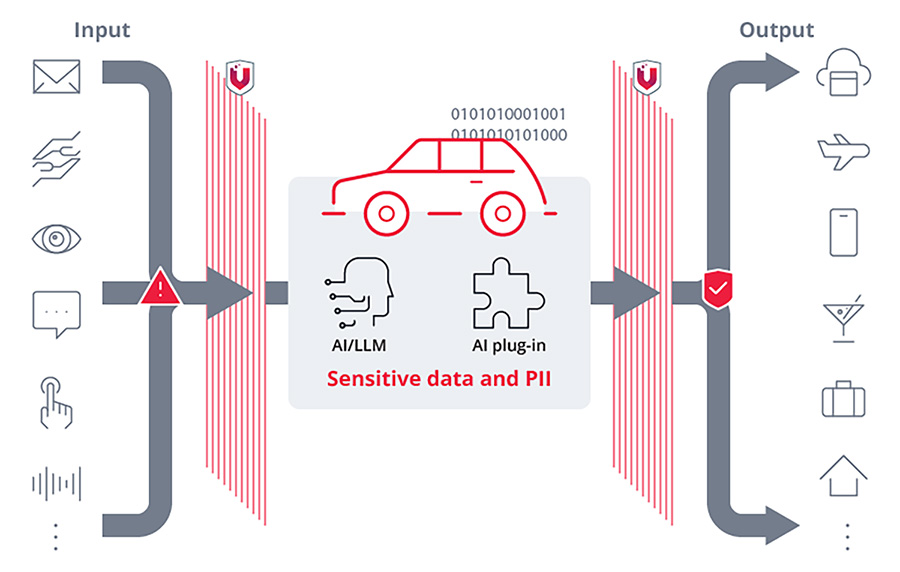 安全的車內邊緣AI(Edge AI)