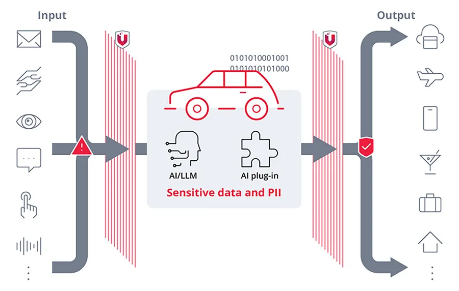 安全的車內邊緣AI(Edge AI)