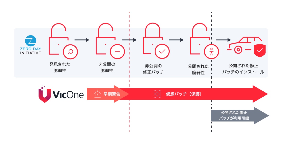 ゼロデイ脆弱性への知見による優位性の獲得