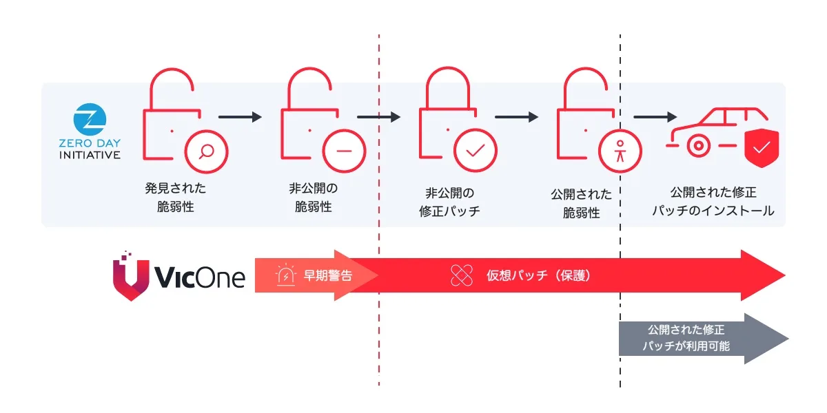 ゼロデイ脆弱性への知見による優位性の獲得