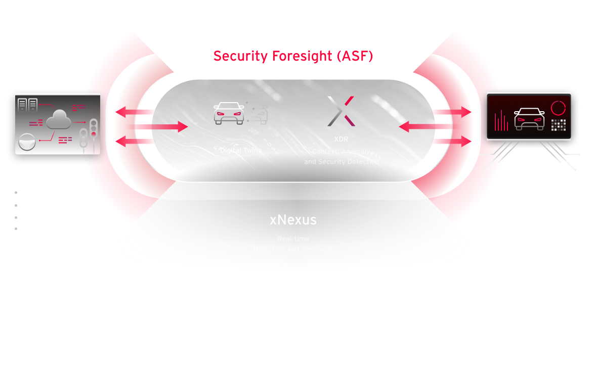 Uncover and mitigate automotive security threats